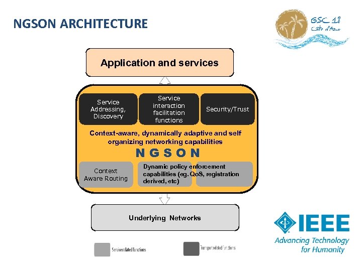 NGSON ARCHITECTURE Application and services Service Addressing, Discovery Service interaction facilitation functions Security/Trust Context-aware,