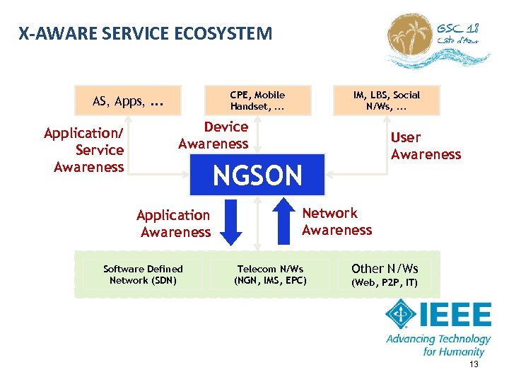 X-AWARE SERVICE ECOSYSTEM CPE, Mobile Handset, . . . AS, Apps, . . .
