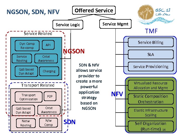 NGSON, SDN, NFV Offered Service Logic Service Mgmt Service Related Dyn Comp Re-comp Service