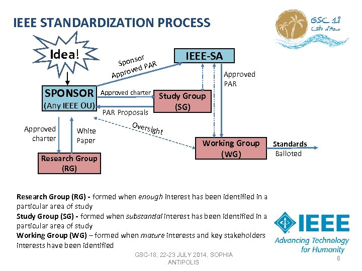 IEEE STANDARDIZATION PROCESS Idea! SPONSOR (Any IEEE OU) Approved charter White Paper Research Group