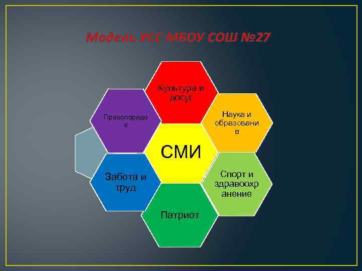 Модель УСС МБОУ СОШ № 27 Культура и досуг Наука и образовани е Правопорядо
