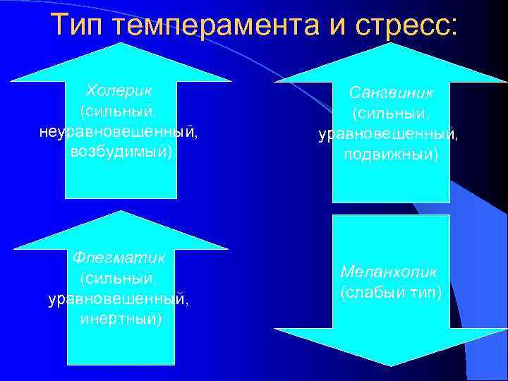 Тип темперамента и стресс: Холерик (сильный, неуравновешенный, возбудимый) Сангвиник (сильный, уравновешенный, подвижный) Флегматик (сильный,