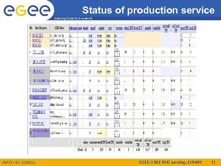 Status of production service Enabling Grids for E-scienc. E INFSO-RI-508833 EGEE-3 SEE ROC meeting,