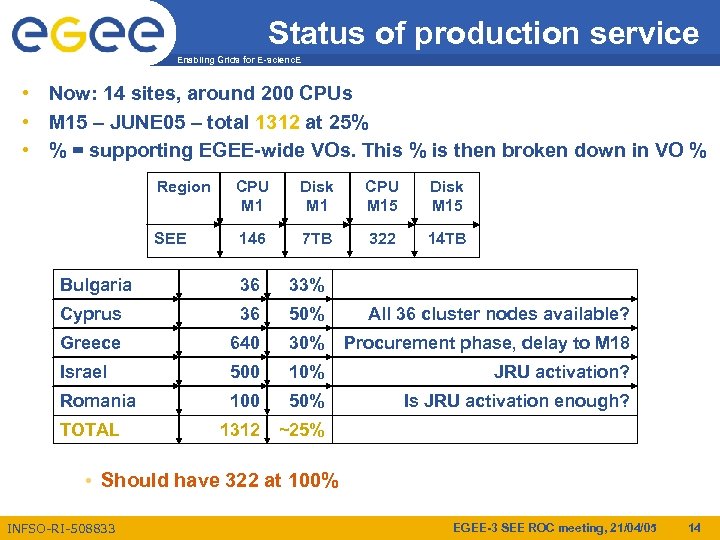 Status of production service Enabling Grids for E-scienc. E • Now: 14 sites, around