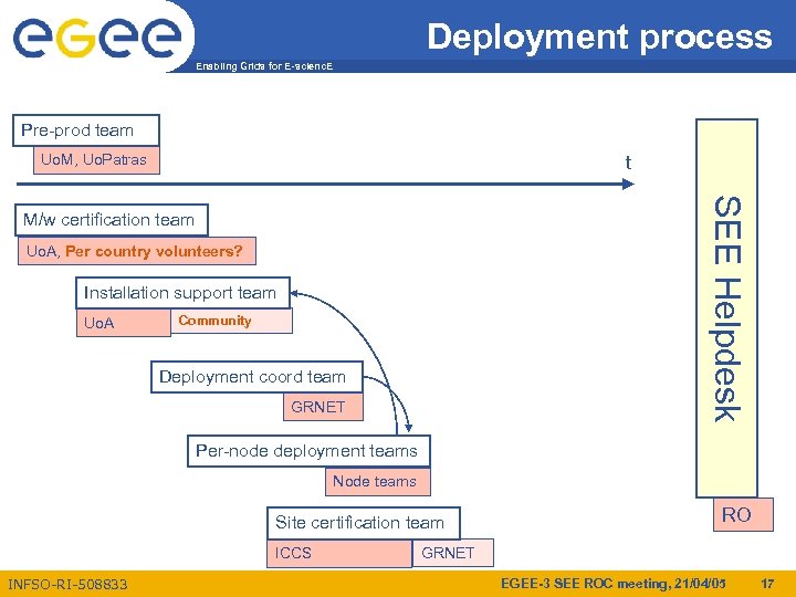 Deployment process Enabling Grids for E-scienc. E Pre-prod team Uo. M, Uo. Patras t