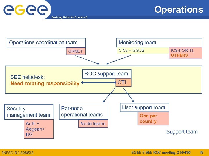 Operations Enabling Grids for E-scienc. E Operations coordination team Monitoring team CICs – GGUS