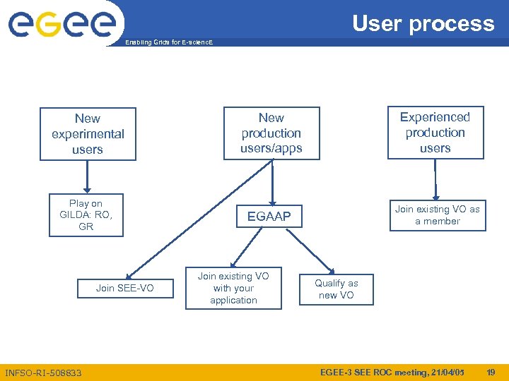 User process Enabling Grids for E-scienc. E New experimental users New production users/apps Experienced