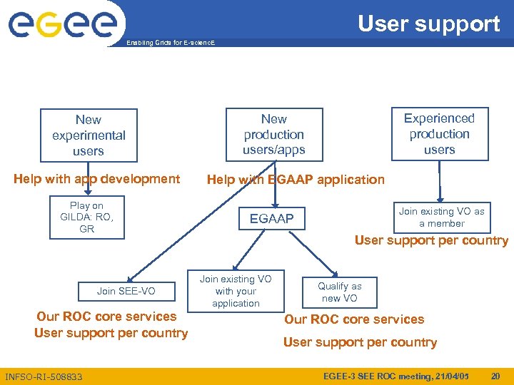 User support Enabling Grids for E-scienc. E New experimental users Help with app development