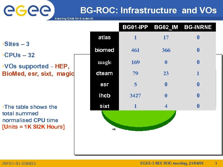 BG-ROC: Infrastructure and VOs Enabling Grids for E-scienc. E • VOs supported – HEP,