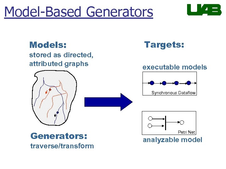 Model-Based Generators Models: stored as directed, attributed graphs Targets: executable models Synchronous Dataflow Generators: