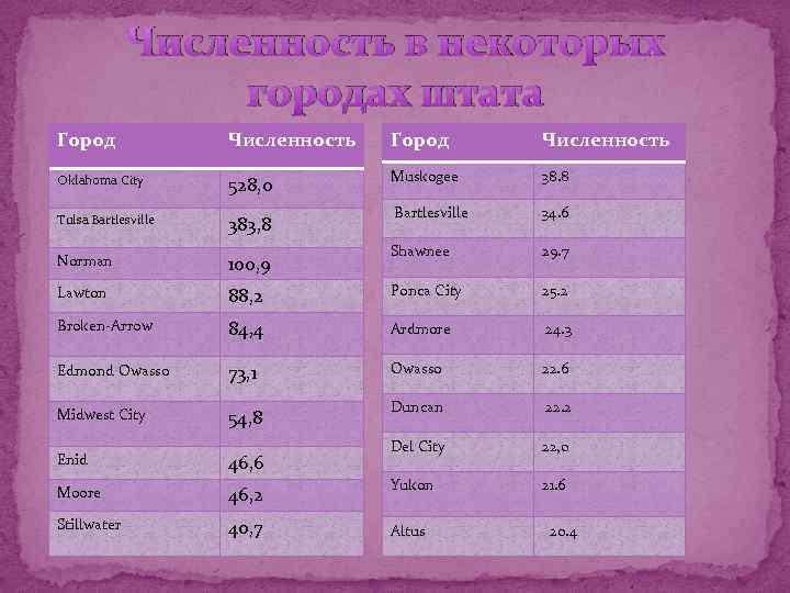 Численность в некоторых городах штата Город Численность Oklahoma City 528, 0 Muskogee 38. 8