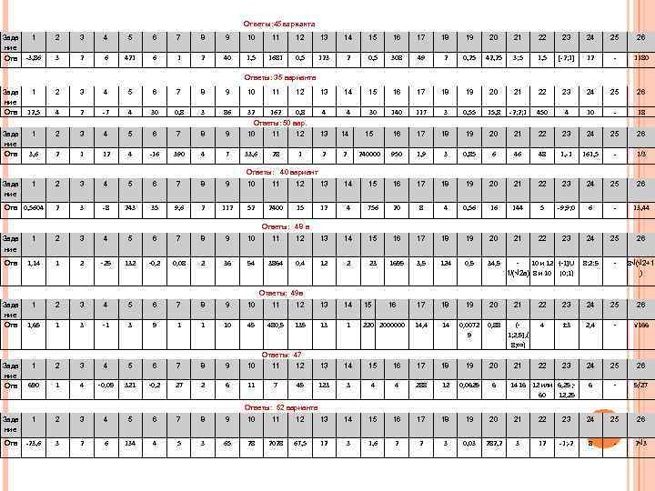 Ответы: 45 варианта Зада 1 ние Отв -3, 86 2 3 4 5 6
