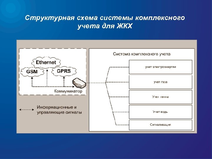 Структурная схема системы комплексного учета для ЖКХ 