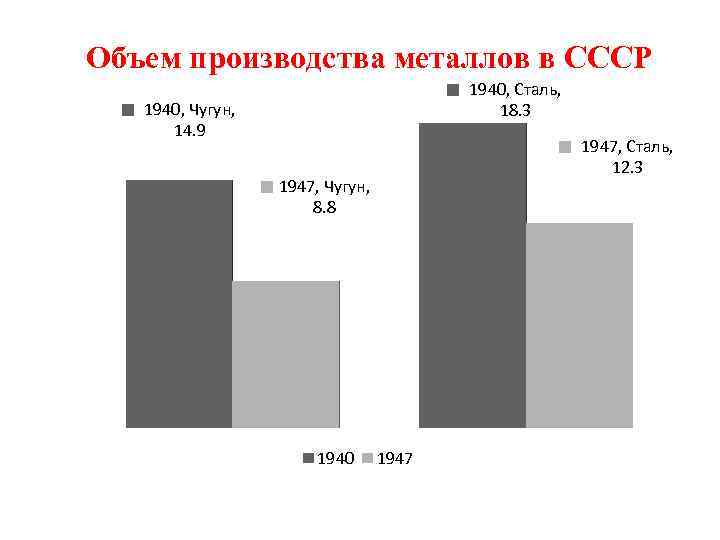 Объем производства металлов в СССР 1940, Сталь, 18. 3 1940, Чугун, 14. 9 1947,