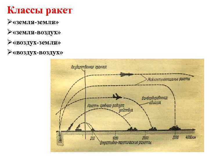 Классы ракет Ø «земля-земля» Ø «земля-воздух» Ø «воздух-земля» Ø «воздух-воздух» 