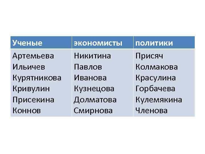 Ученые Артемьева Ильичев Курятникова Кривулин Присекина Коннов экономисты Никитина Павлов Иванова Кузнецова Долматова Смирнова