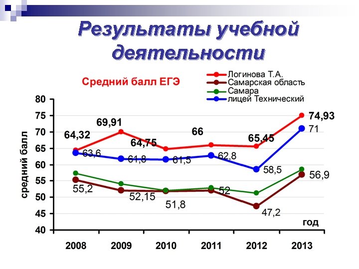 Результаты учебной деятельности Качество обучения по результатам ЕГЭ Максимальный балл ЕГЭ 