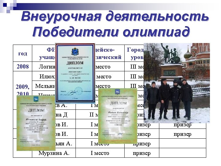 Внеурочная деятельность Победители олимпиад год ФИО учащегося 2008 Логинов А. II место III место