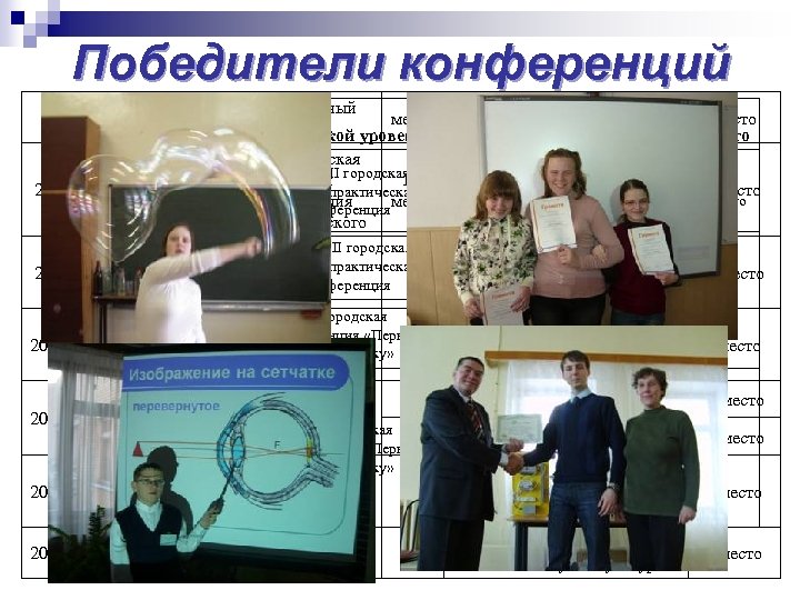 Победители конференций Региональный место уровень Городской уровень Место Всероссийский уровень (номинация) Областной место IX