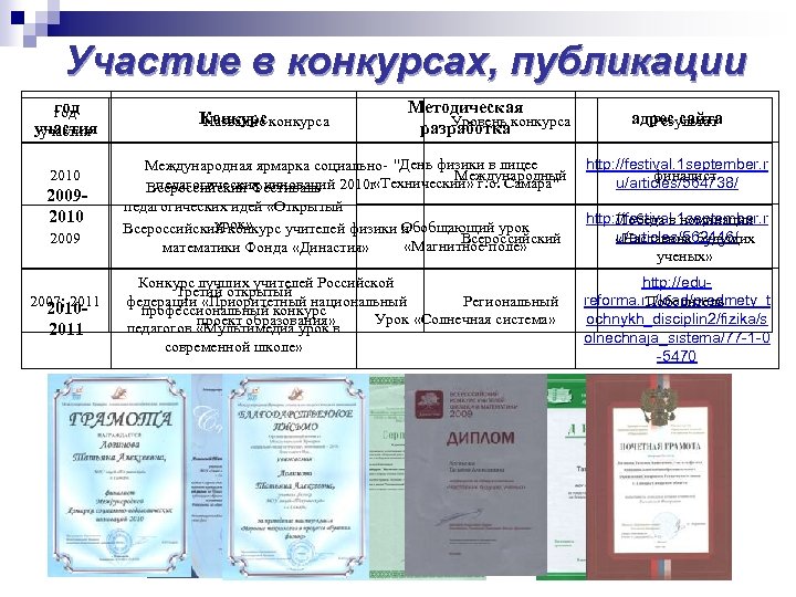Участие в конкурсах, публикации год участия 2010 2009 2007; 2011 2010 - 2011 Конкурс