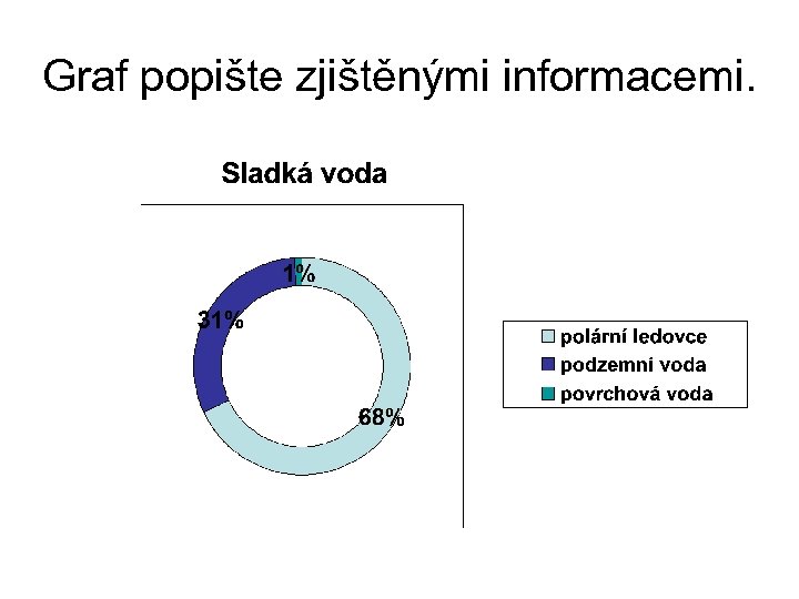 Graf popište zjištěnými informacemi. 