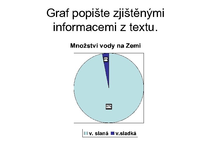 Graf popište zjištěnými informacemi z textu. 