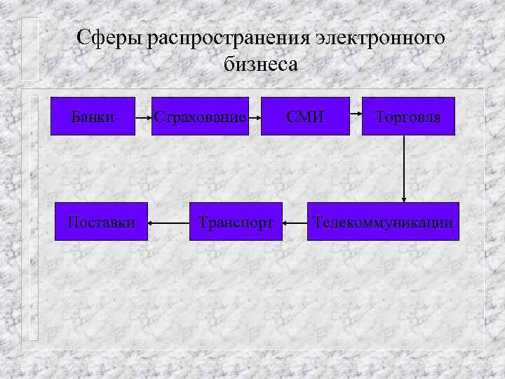 Сферы распространения электронного бизнеса Банки Поставки Страхование Транспорт СМИ Торговля Телекоммуникации 