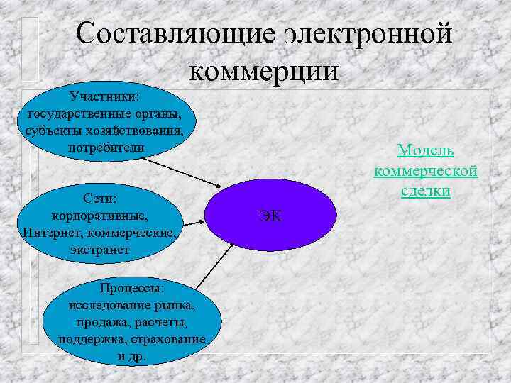 Составляющие электронной коммерции Участники: государственные органы, субъекты хозяйствования, потребители Сети: корпоративные, Интернет, коммерческие, экстранет