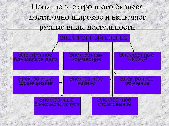 Понятие электронного бизнеса достаточно широкое и включает разные виды деятельности ЭЛЕКТРОННЫЙ БИЗНЕС Электронное банковское