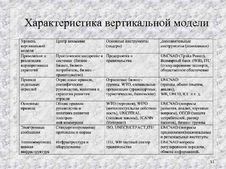 Характеристика вертикальной модели 31 