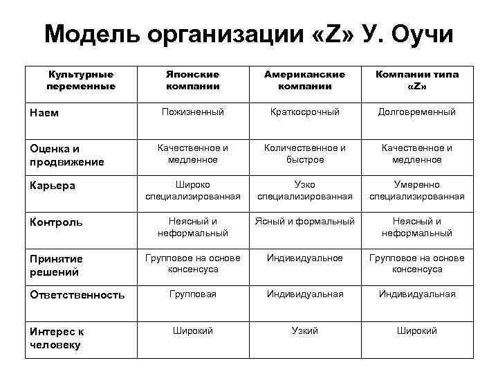 Модель организации «Z» У. Оучи Культурные переменные Японские компании Американские компании Компании типа «Z»