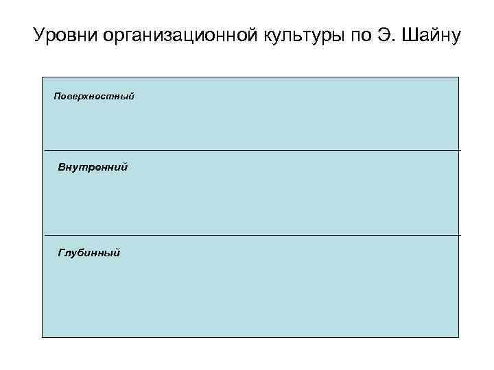Уровни организационной культуры по Э. Шайну Поверхностный Внутренний Глубинный 