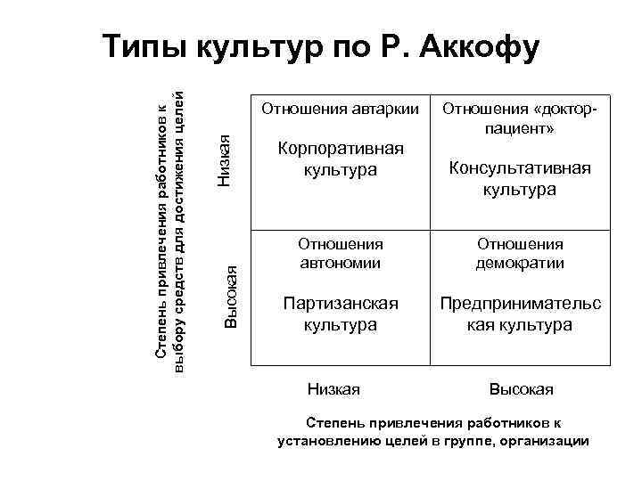 Низкая Отношения автаркии Высокая Степень привлечения работников к выбору средств для достижения целей Типы