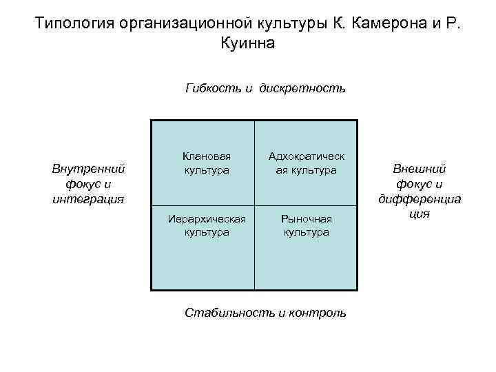 Конкурирующие ценности. Типология к. Камерона и р. Куинна. Типологии корпоративной культуры к. Камерона и р. Куинна. Типология корпоративных культур Камерона и Куинна. Типология организационной культуры Камерон Куинн.