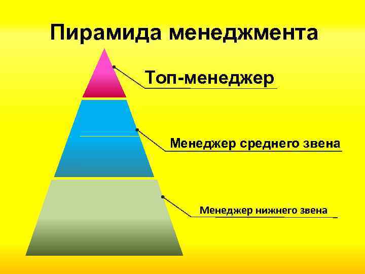 Пирамида менеджмента Топ-менеджер Менеджер среднего звена Менеджер нижнего звена 