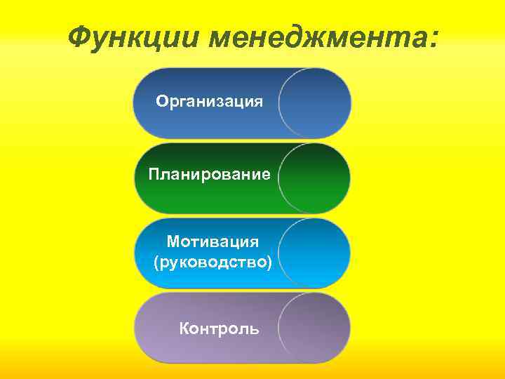 Функции менеджмента: Организация Планирование Мотивация (руководство) Контроль 