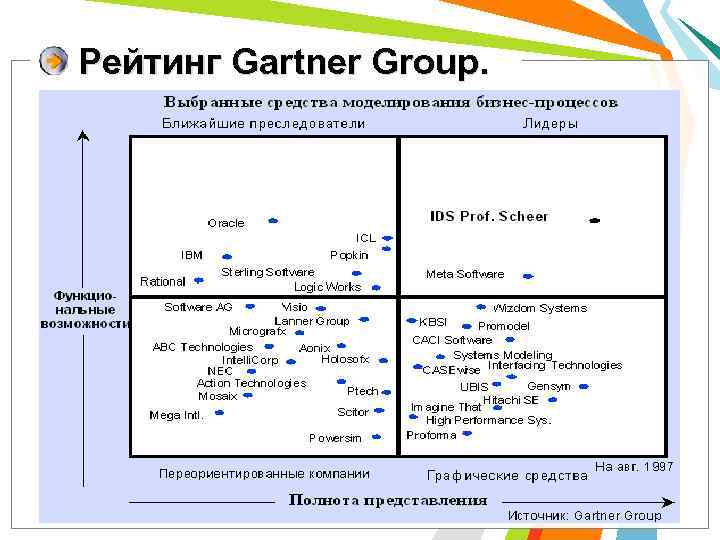 Рейтинг Gartner Group. 