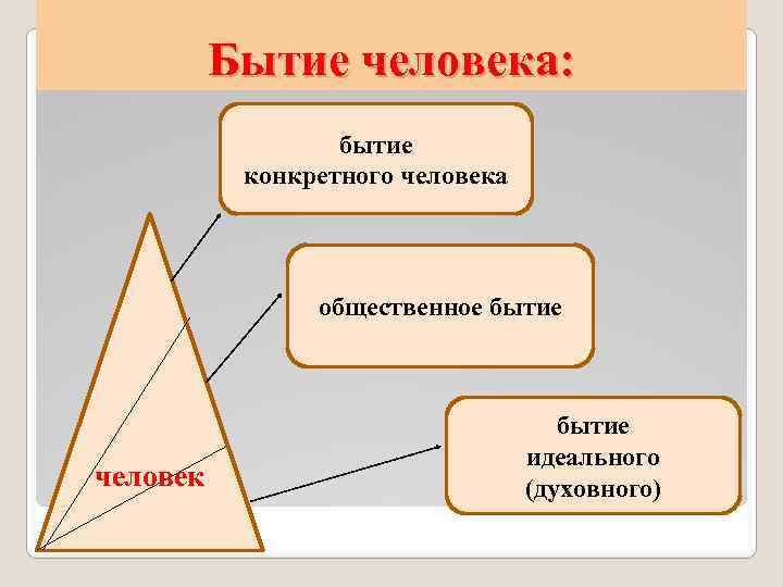 Бытие человека: бытие конкретного человека общественное бытие человек бытие идеального (духовного) 