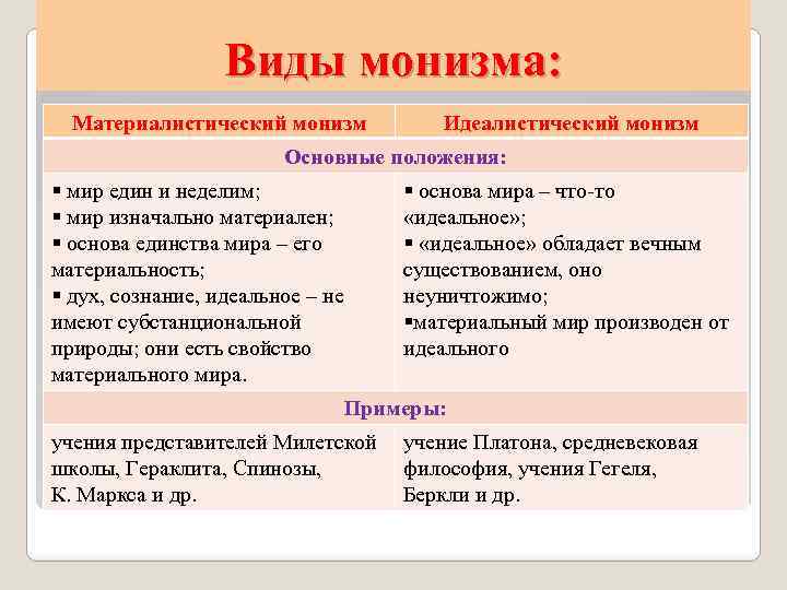 Виды монизма: Материалистический монизм Идеалистический монизм Основные положения: § мир един и неделим; §