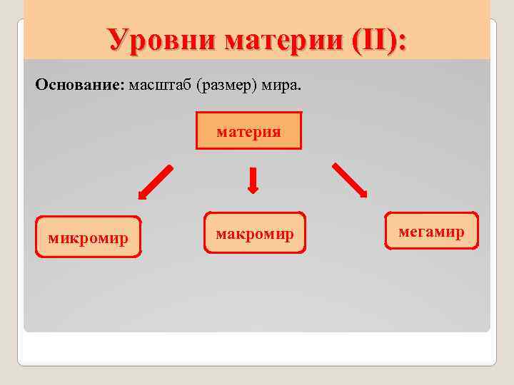 Уровни материи (II): Основание: масштаб (размер) мира. материя микромир макромир мегамир 