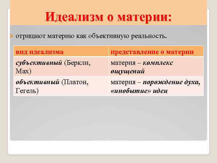 Идеализм о материи: Ø отрицают материю как объективную реальность. вид идеализма субъективный (Беркли, Мах)