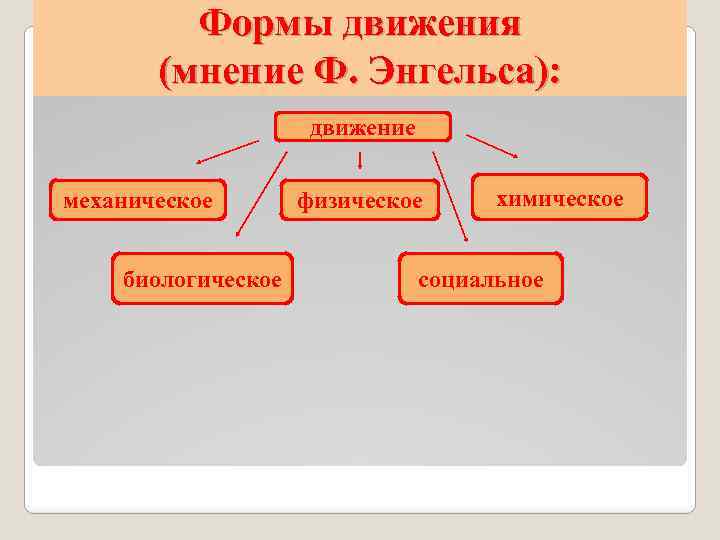 Формы движения (мнение Ф. Энгельса): движение механическое биологическое физическое химическое социальное 