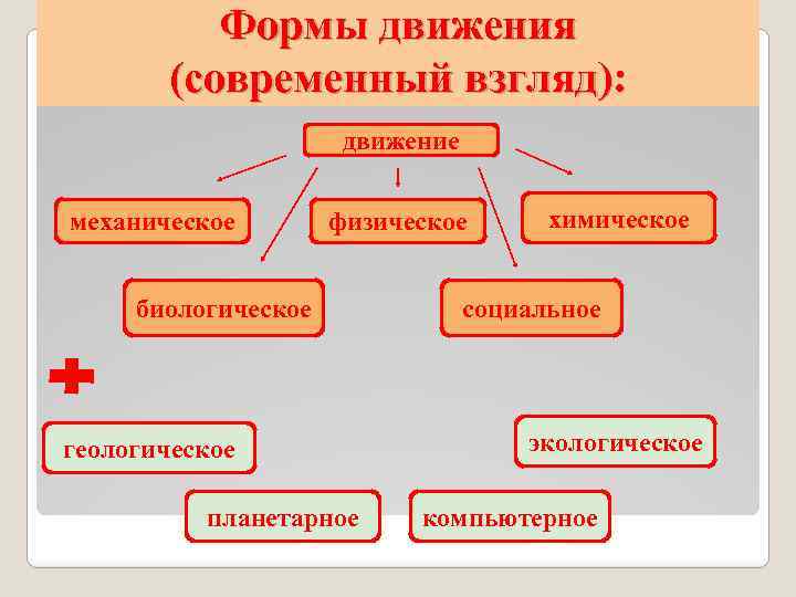 Формы движения (современный взгляд): движение механическое физическое биологическое геологическое планетарное химическое социальное экологическое компьютерное