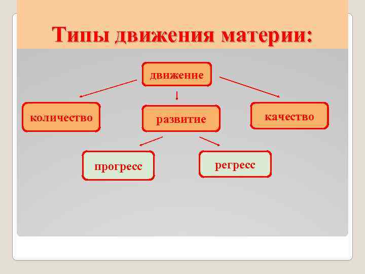 Типы движения материи: движение количество качество развитие прогресс регресс 