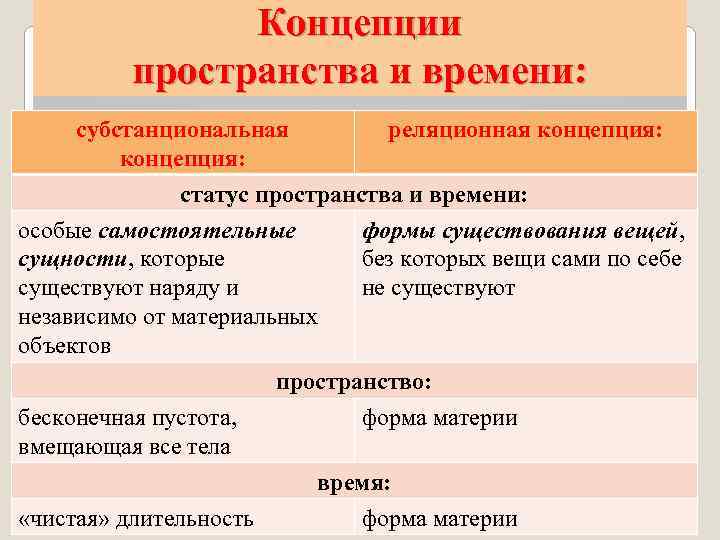 Концепции пространства и времени: субстанциональная реляционная концепция: статус пространства и времени: особые самостоятельные формы