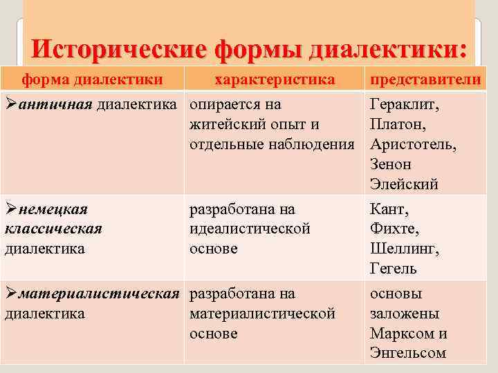 Исторические формы диалектики: форма диалектики характеристика Øантичная диалектика опирается на житейский опыт и отдельные