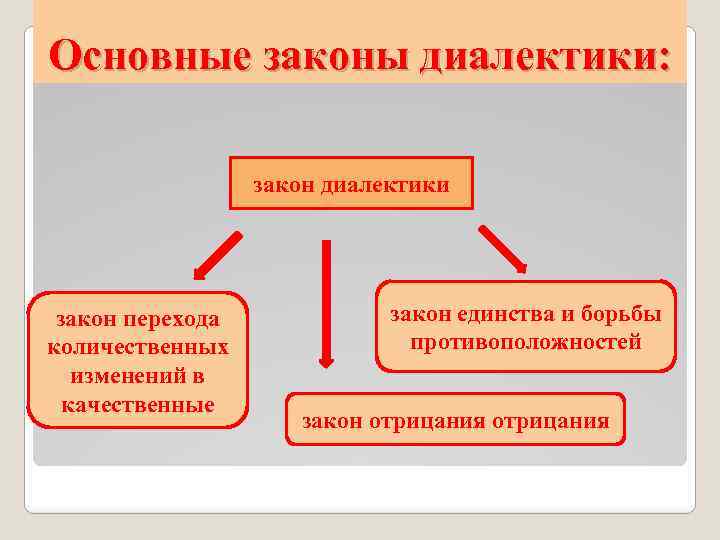 Основные законы диалектики: закон диалектики закон перехода количественных изменений в качественные закон единства и