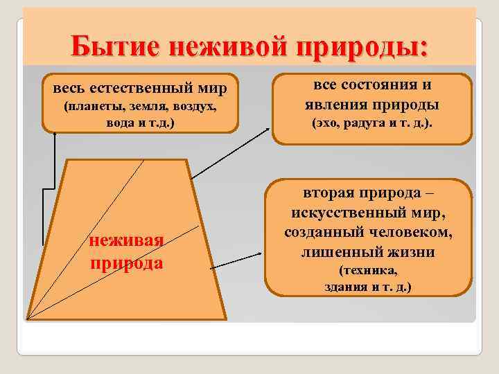 Бытие неживой природы: весь естественный мир (планеты, земля, воздух, вода и т. д. )