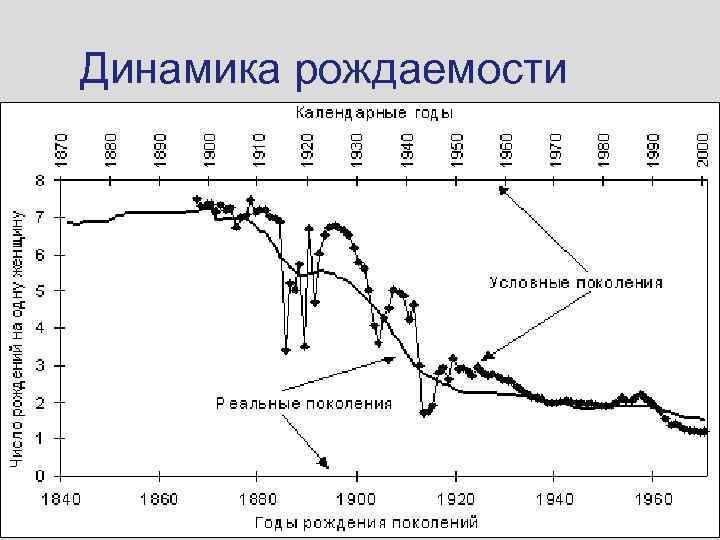 Динамика рождаемости 