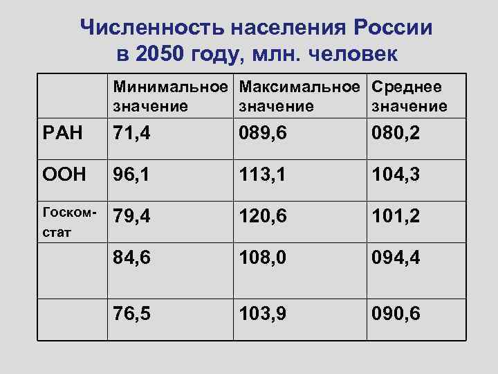 Численность населения России в 2050 году, млн. человек Минимальное Максимальное Среднее значение РАН 71,